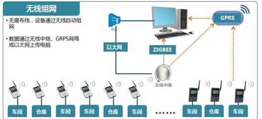 温湿度传感器HTU21D在仓储运输中的智能应用